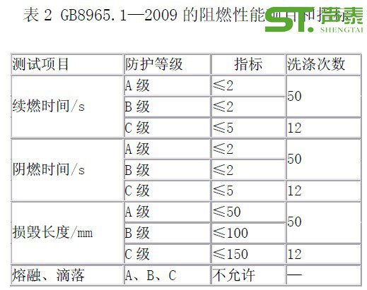装饰材料防火等级标准(图1) 装饰材料防火等级标准(图1)
